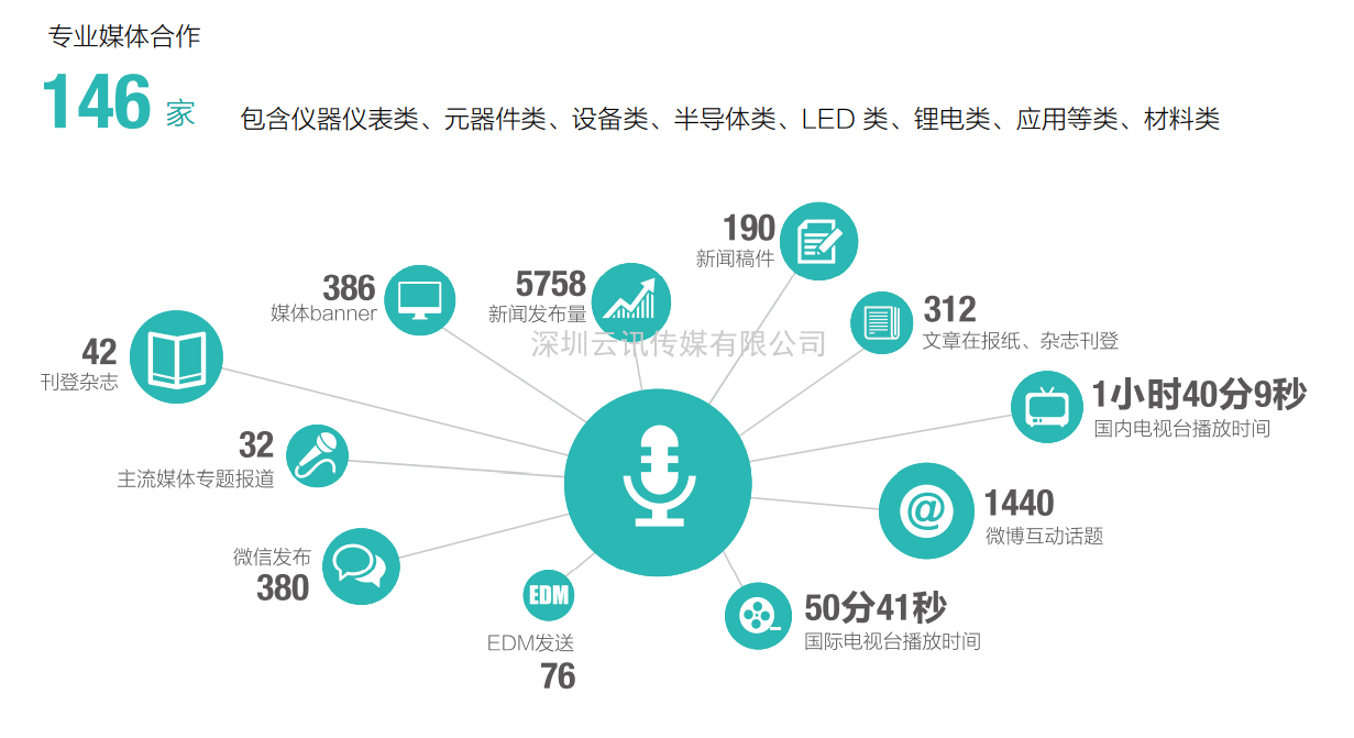 第99屆中國電子展-同期：第十屆中國電子信息博覽會(huì )